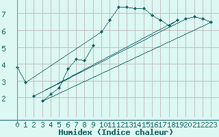 Courbe de l'humidex pour Evionnaz