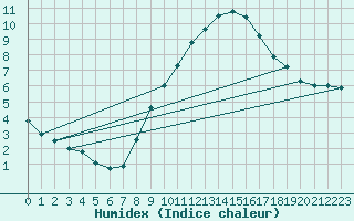 Courbe de l'humidex pour Oron (Sw)