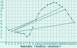 Courbe de l'humidex pour Vendme (41)