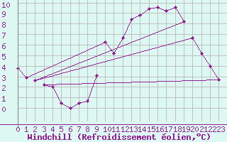 Courbe du refroidissement olien pour Limoges (87)