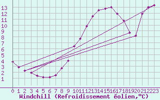 Courbe du refroidissement olien pour Feldberg-Schwarzwald (All)