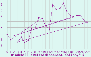 Courbe du refroidissement olien pour Essen