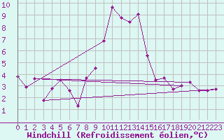Courbe du refroidissement olien pour Radstadt