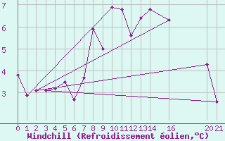Courbe du refroidissement olien pour Schwerin
