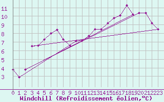 Courbe du refroidissement olien pour Korsnas Bredskaret