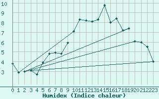 Courbe de l'humidex pour Fister Sigmundstad