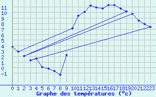 Courbe de tempratures pour Boulaide (Lux)