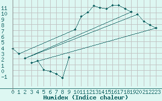 Courbe de l'humidex pour Boulaide (Lux)