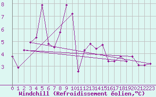 Courbe du refroidissement olien pour Wernigerode