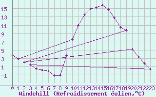 Courbe du refroidissement olien pour Recoubeau (26)