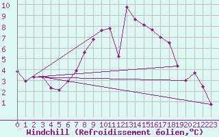 Courbe du refroidissement olien pour Charlwood