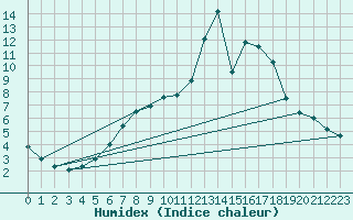 Courbe de l'humidex pour Lagunas de Somoza