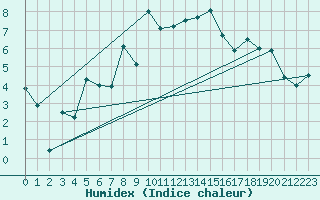 Courbe de l'humidex pour Hoernli