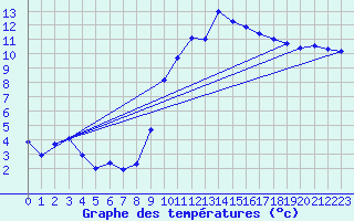 Courbe de tempratures pour Madridejos