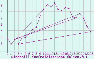 Courbe du refroidissement olien pour Schpfheim