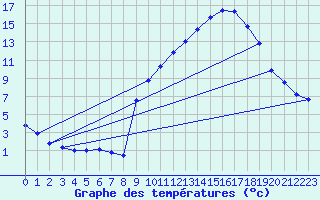 Courbe de tempratures pour Ble / Mulhouse (68)