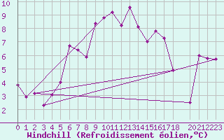 Courbe du refroidissement olien pour Grand Saint Bernard (Sw)