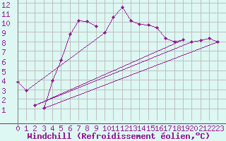 Courbe du refroidissement olien pour Dagloesen