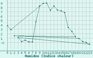 Courbe de l'humidex pour Poertschach