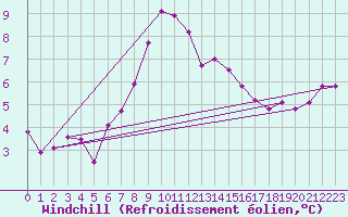 Courbe du refroidissement olien pour Lyneham
