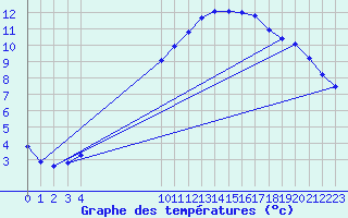 Courbe de tempratures pour Vias (34)