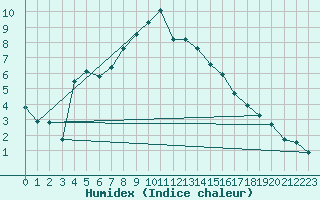 Courbe de l'humidex pour Wernigerode