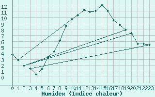 Courbe de l'humidex pour Lilienfeld / Sulzer