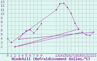 Courbe du refroidissement olien pour Trawscoed