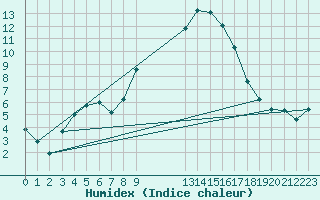 Courbe de l'humidex pour Trawscoed