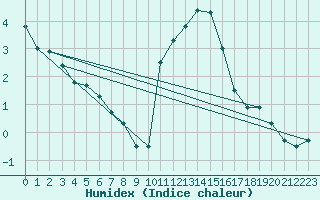 Courbe de l'humidex pour Lige Bierset (Be)