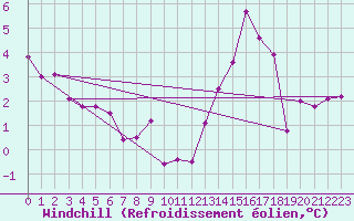 Courbe du refroidissement olien pour Roissy (95)