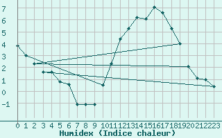 Courbe de l'humidex pour La Baeza (Esp)