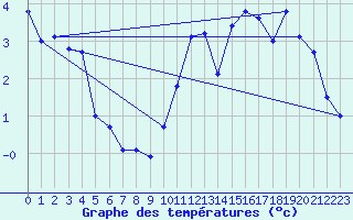 Courbe de tempratures pour Melun (77)