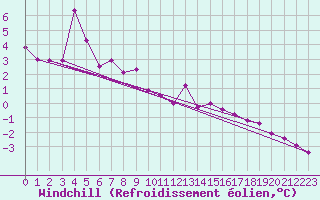 Courbe du refroidissement olien pour Bramon