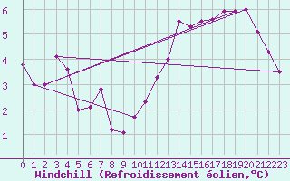 Courbe du refroidissement olien pour Auxerre-Perrigny (89)