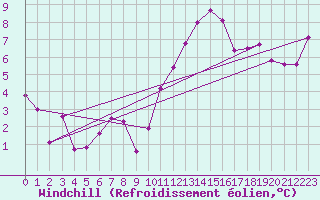 Courbe du refroidissement olien pour Roujan (34)