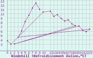 Courbe du refroidissement olien pour Jomala Jomalaby