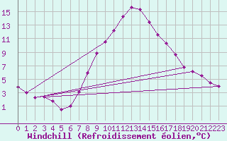 Courbe du refroidissement olien pour Obertauern