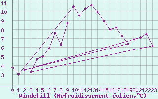 Courbe du refroidissement olien pour Bamberg