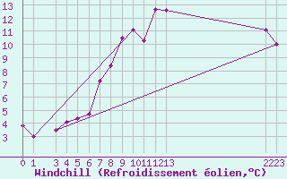 Courbe du refroidissement olien pour Chasseral (Sw)