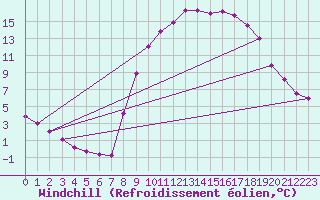 Courbe du refroidissement olien pour Rmering-ls-Puttelange (57)