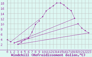 Courbe du refroidissement olien pour Oschatz