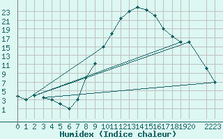 Courbe de l'humidex pour Jendouba