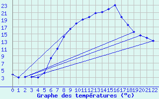 Courbe de tempratures pour Amstetten