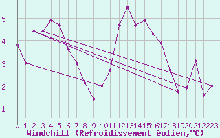 Courbe du refroidissement olien pour Castres-Nord (81)