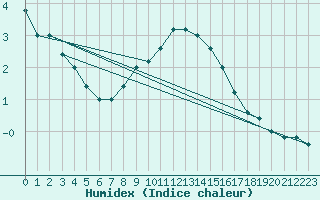 Courbe de l'humidex pour Frontone