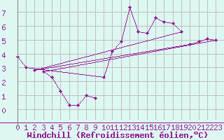 Courbe du refroidissement olien pour Bulson (08)