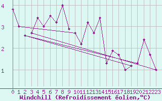 Courbe du refroidissement olien pour Cherbourg (50)