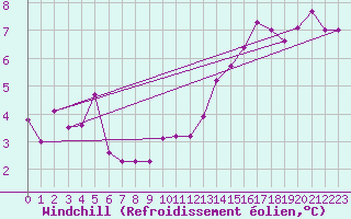 Courbe du refroidissement olien pour Ile de Groix (56)