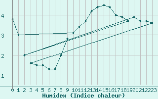 Courbe de l'humidex pour Obertauern